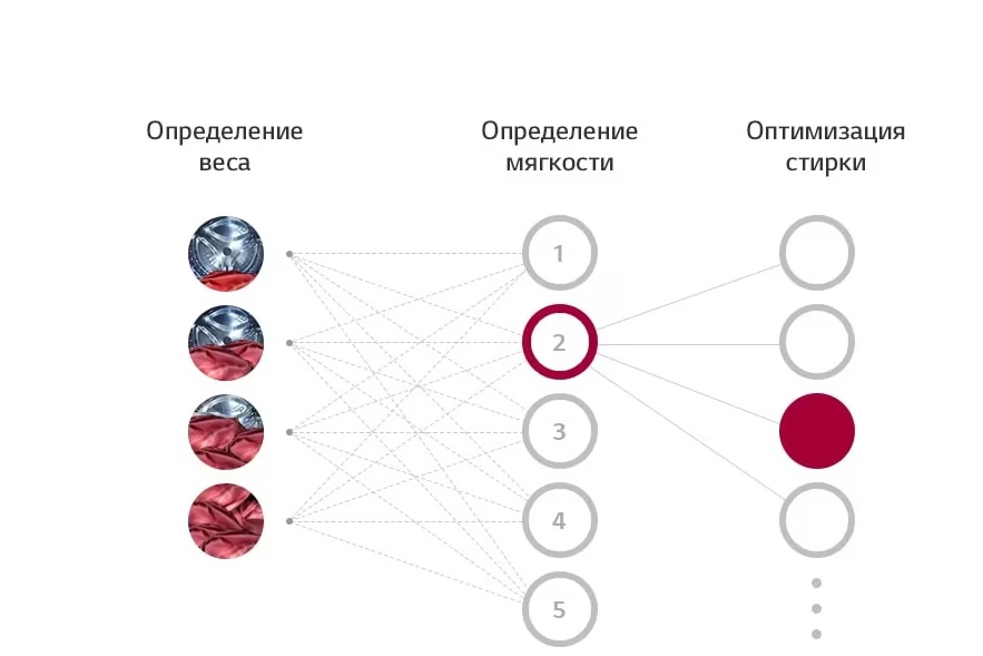 LG TW4V9RW9W AI DD схема — определение веса, мягкости ткани и оптимизация стирки