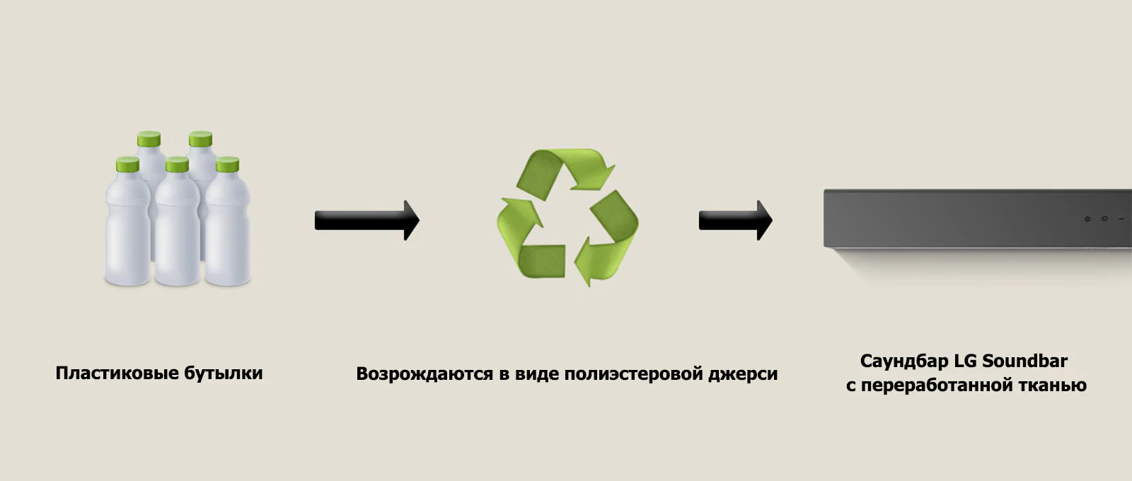 На пиктограмме изображены пластиковые бутылки, а под ними — слова «пластиковые бутылки». Стрелка с правой стороны указывает на символ переработки, а под ним — фраза «Возрождаются в виде полиэстеровой джерси». Стрелка c правой стороны указывает на левую часть звуковой панели LG, а под ней — фраза «Звуковая панель LG Soundbar с переработанной тканью».